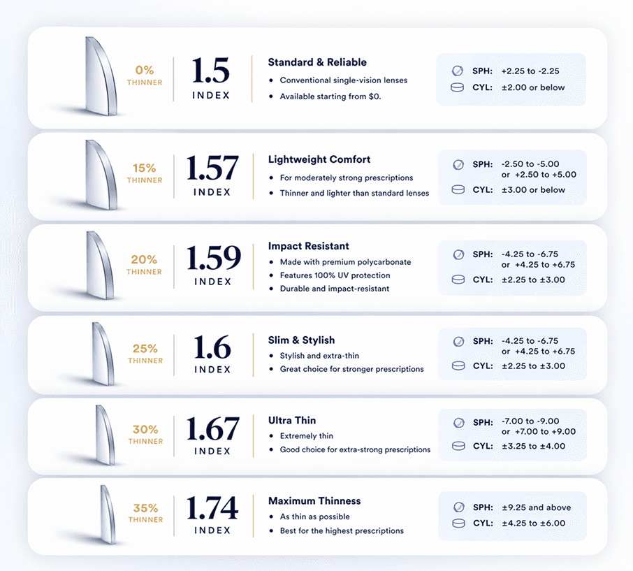 Lens index chart showing 1.50, 1.57, 1.59, 1.60, 1.67, and 1.74 options with thickness and prescription range