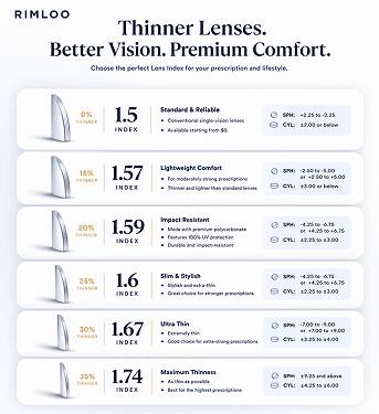 Lens index chart showing 1.50, 1.57, 1.59, 1.60, 1.67, and 1.74 options with thickness and prescription range